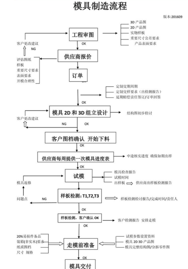 注塑模具加工廠注塑模具加工流程